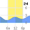 Jaluit Atoll SE Pass tide chart for Sunday, November 24, 2024