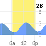 Jaluit Atoll SE Pass tide chart for Tuesday, November 26, 2024