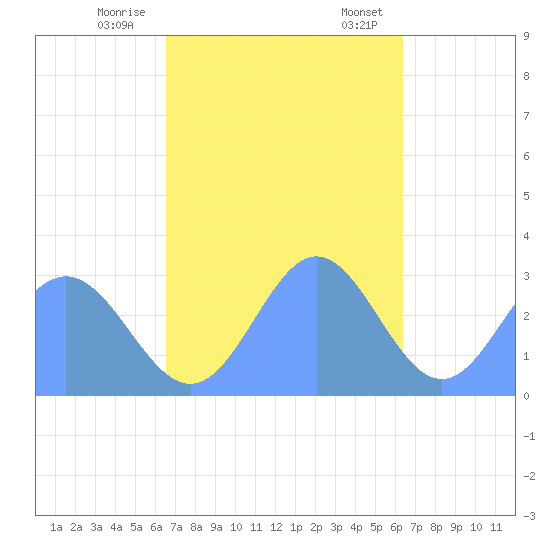 Jaluit Atoll SE Pass tide chart for Wednesday, November 27, 2024