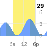 Jaluit Atoll SE Pass tide chart for Friday, November 29, 2024