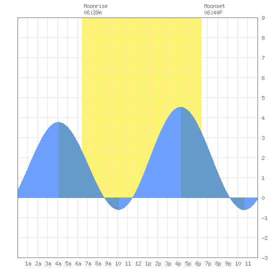 Jaluit Atoll SE Pass tide chart for Saturday, November 2, 2024
