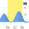 Jaluit Atoll SE Pass tide chart for Saturday, November 30, 2024