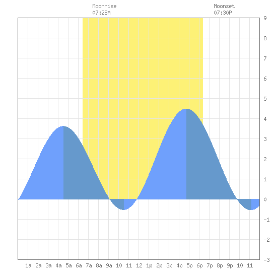 Jaluit Atoll SE Pass tide chart for Sunday, November 3, 2024