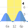 Jaluit Atoll SE Pass tide chart for Monday, November 4, 2024