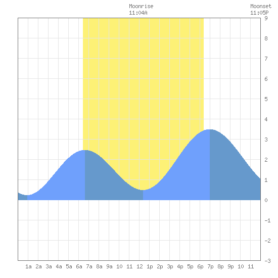 Jaluit Atoll SE Pass tide chart for Thursday, November 7, 2024
