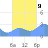 Jaluit Atoll SE Pass tide chart for Saturday, November 9, 2024