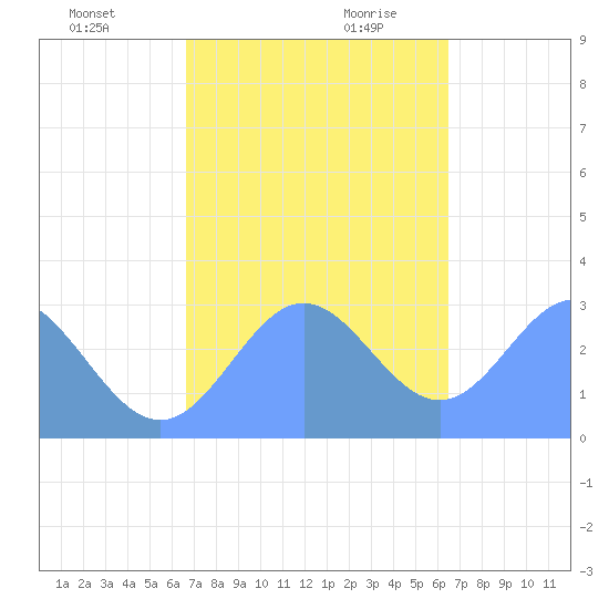 Jaluit Atoll SE Pass tide chart for Tuesday, December 10, 2024