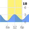Jaluit Atoll SE Pass tide chart for Tuesday, December 10, 2024