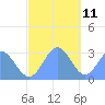 Jaluit Atoll SE Pass tide chart for Wednesday, December 11, 2024