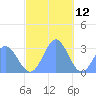 Jaluit Atoll SE Pass tide chart for Thursday, December 12, 2024