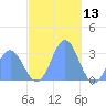 Jaluit Atoll SE Pass tide chart for Friday, December 13, 2024