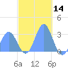 Jaluit Atoll SE Pass tide chart for Saturday, December 14, 2024