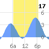 Jaluit Atoll SE Pass tide chart for Tuesday, December 17, 2024