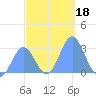 Jaluit Atoll SE Pass tide chart for Wednesday, December 18, 2024