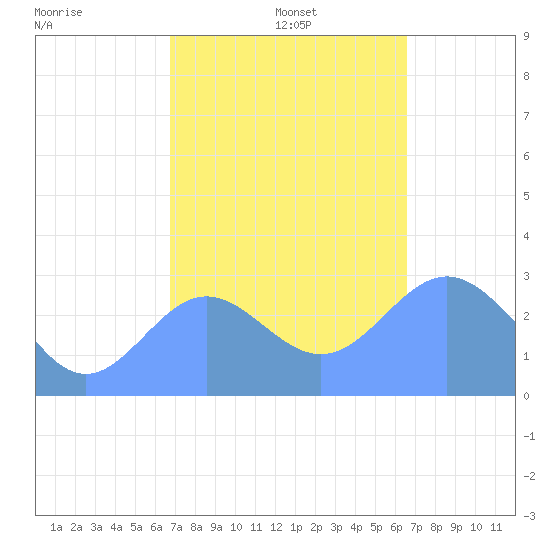 Jaluit Atoll SE Pass tide chart for Sunday, December 22, 2024