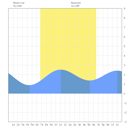 Jaluit Atoll SE Pass tide chart for Tuesday, December 24, 2024