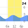 Jaluit Atoll SE Pass tide chart for Tuesday, December 24, 2024