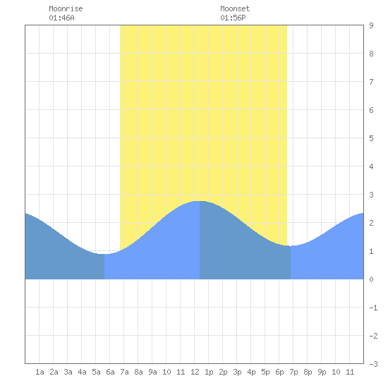Jaluit Atoll SE Pass tide chart for Wednesday, December 25, 2024