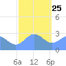 Jaluit Atoll SE Pass tide chart for Wednesday, December 25, 2024