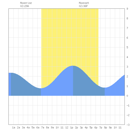 Jaluit Atoll SE Pass tide chart for Thursday, December 26, 2024