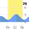 Jaluit Atoll SE Pass tide chart for Thursday, December 26, 2024