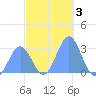Jaluit Atoll SE Pass tide chart for Tuesday, December 3, 2024