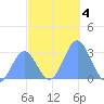 Jaluit Atoll SE Pass tide chart for Wednesday, December 4, 2024
