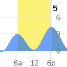 Jaluit Atoll SE Pass tide chart for Thursday, December 5, 2024