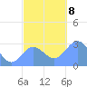 Jaluit Atoll SE Pass tide chart for Sunday, December 8, 2024