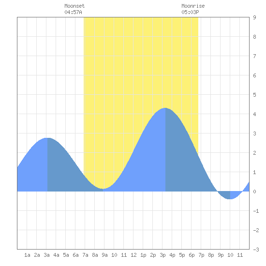 Jaluit Atoll SE Pass tide chart for Sunday, January 12, 2025