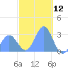 Jaluit Atoll SE Pass tide chart for Sunday, January 12, 2025