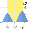 Jaluit Atoll SE Pass tide chart for Friday, January 17, 2025
