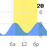 Jaluit Atoll SE Pass tide chart for Monday, January 20, 2025