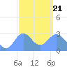 Jaluit Atoll SE Pass tide chart for Tuesday, January 21, 2025