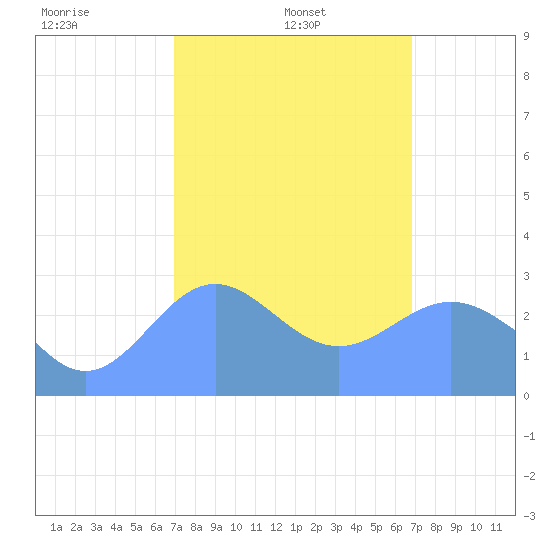 Jaluit Atoll SE Pass tide chart for Wednesday, January 22, 2025