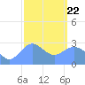 Jaluit Atoll SE Pass tide chart for Wednesday, January 22, 2025