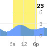 Jaluit Atoll SE Pass tide chart for Thursday, January 23, 2025