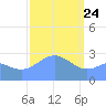 Jaluit Atoll SE Pass tide chart for Friday, January 24, 2025