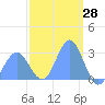Jaluit Atoll SE Pass tide chart for Tuesday, January 28, 2025