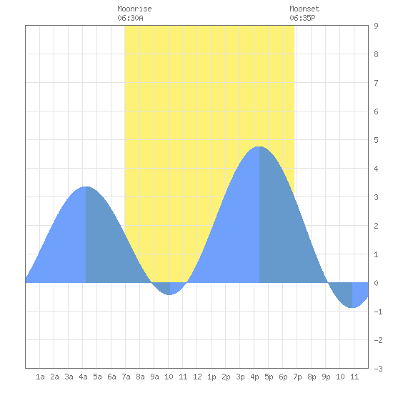 Jaluit Atoll SE Pass tide chart for Wednesday, January 29, 2025