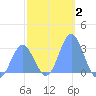 Jaluit Atoll SE Pass tide chart for Thursday, January 2, 2025