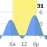 Jaluit Atoll SE Pass tide chart for Friday, January 31, 2025