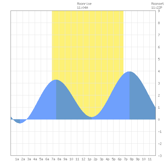 Jaluit Atoll SE Pass tide chart for Sunday, January 5, 2025