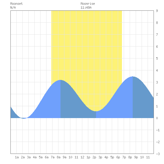 Jaluit Atoll SE Pass tide chart for Monday, January 6, 2025
