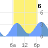 Jaluit Atoll SE Pass tide chart for Monday, January 6, 2025