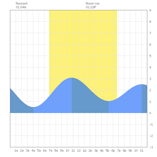 Jaluit Atoll SE Pass tide chart for Wednesday, January 8, 2025