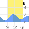 Jaluit Atoll SE Pass tide chart for Wednesday, January 8, 2025