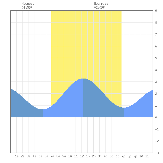 Jaluit Atoll SE Pass tide chart for Thursday, January 9, 2025