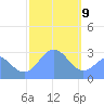 Jaluit Atoll SE Pass tide chart for Thursday, January 9, 2025