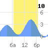 Jaluit Atoll SE Pass tide chart for Monday, February 10, 2025